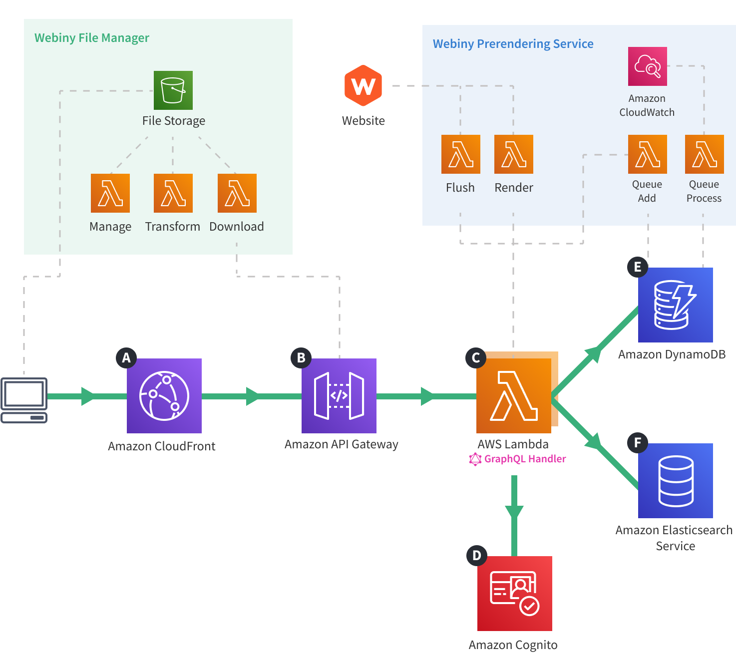 Webiny Cloud Infrastructure - API - GraphQL Requests